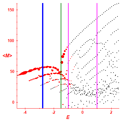 Peres lattice <M>